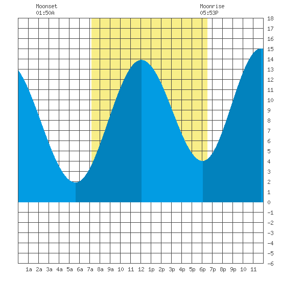 Willoughby Island tide chart for Friday, October 3, 2025