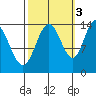 Willoughby Island tide chart for Friday, October 3, 2025