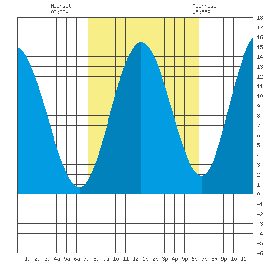Willoughby Island tide chart for Saturday, October 4, 2025