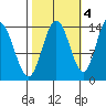 Willoughby Island tide chart for Saturday, October 4, 2025