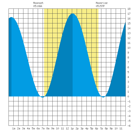 Willoughby Island tide chart for Sunday, October 5, 2025