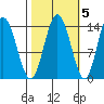 Willoughby Island tide chart for Sunday, October 5, 2025