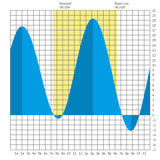 Willoughby Island tide chart for Tuesday, October 7, 2025
