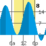 Willoughby Island tide chart for Wednesday, October 8, 2025