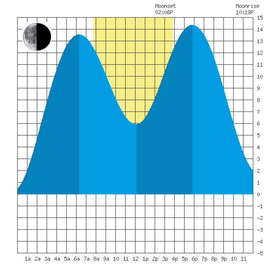 Willoughby Island tide chart for Tuesday, November 11, 2025