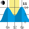 Willoughby Island tide chart for Tuesday, November 11, 2025
