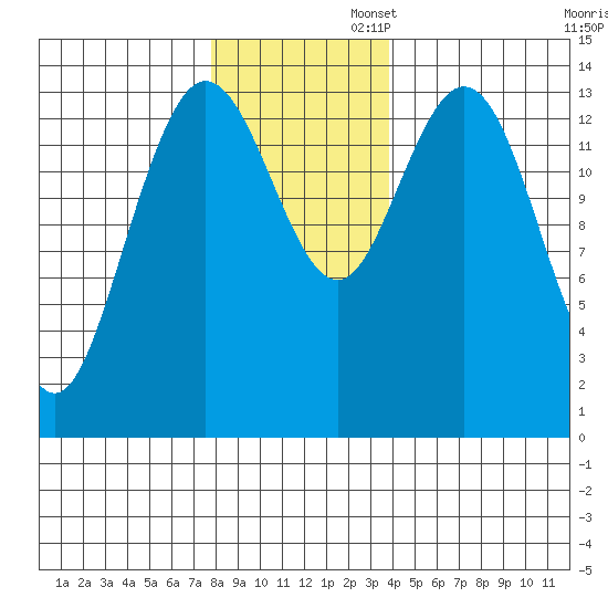 Willoughby Island tide chart for Wednesday, November 12, 2025