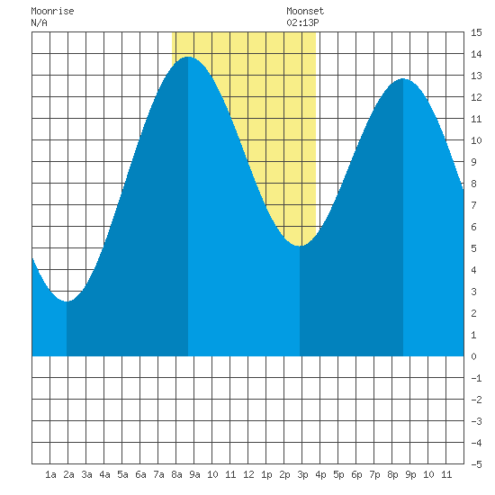 Willoughby Island tide chart for Thursday, November 13, 2025