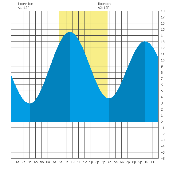 Willoughby Island tide chart for Friday, November 14, 2025