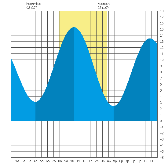 Willoughby Island tide chart for Saturday, November 15, 2025