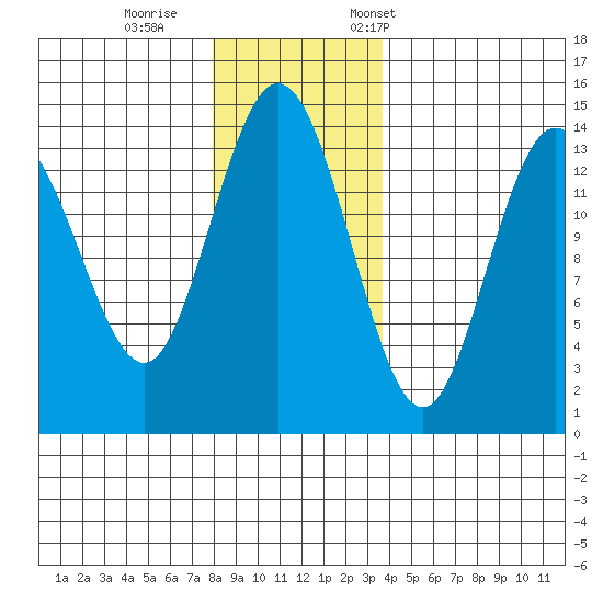 Willoughby Island tide chart for Sunday, November 16, 2025