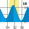 Willoughby Island tide chart for Sunday, November 16, 2025