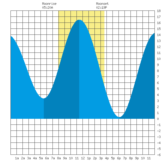 Willoughby Island tide chart for Monday, November 17, 2025