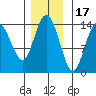 Willoughby Island tide chart for Monday, November 17, 2025