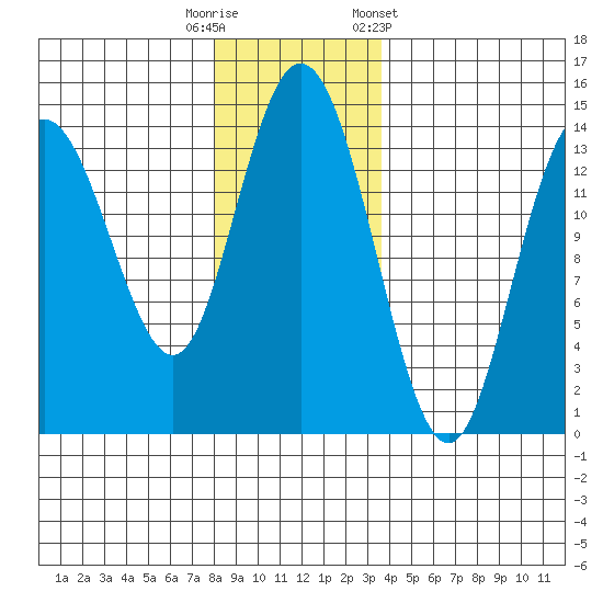 Willoughby Island tide chart for Tuesday, November 18, 2025