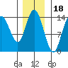 Willoughby Island tide chart for Tuesday, November 18, 2025