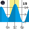 Willoughby Island tide chart for Wednesday, November 19, 2025