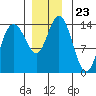 Willoughby Island tide chart for Sunday, November 23, 2025