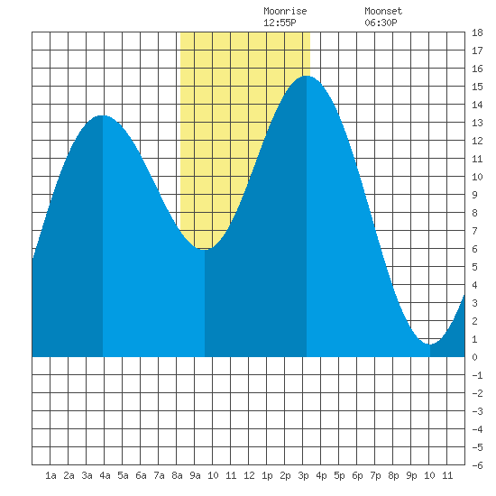 Willoughby Island tide chart for Monday, November 24, 2025