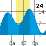 Willoughby Island tide chart for Monday, November 24, 2025