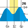 Willoughby Island tide chart for Wednesday, November 26, 2025