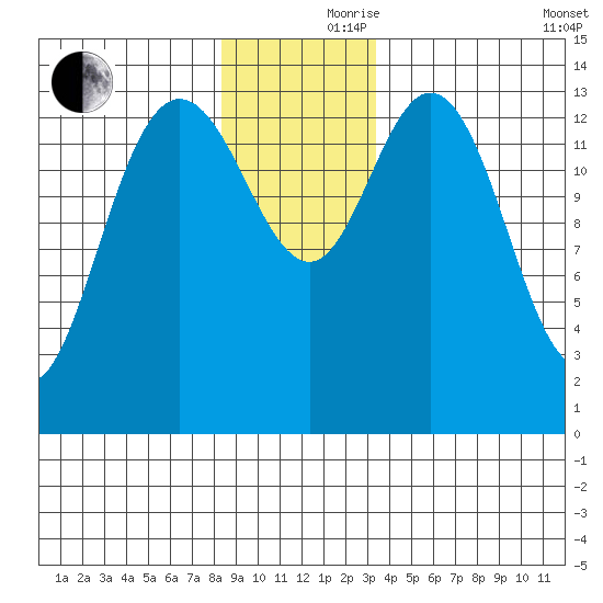 Willoughby Island tide chart for Thursday, November 27, 2025