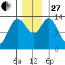 Willoughby Island tide chart for Thursday, November 27, 2025