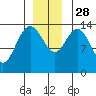 Willoughby Island tide chart for Friday, November 28, 2025