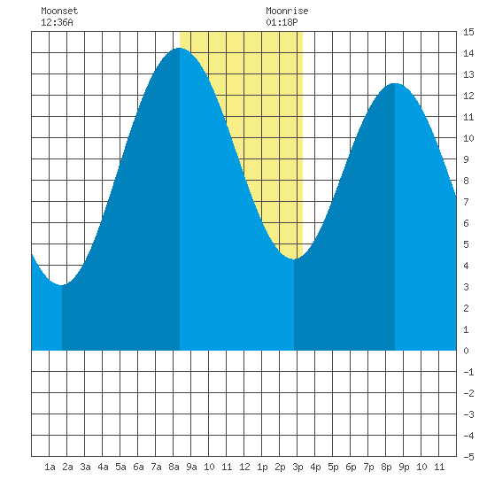 Willoughby Island tide chart for Saturday, November 29, 2025