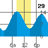 Willoughby Island tide chart for Saturday, November 29, 2025