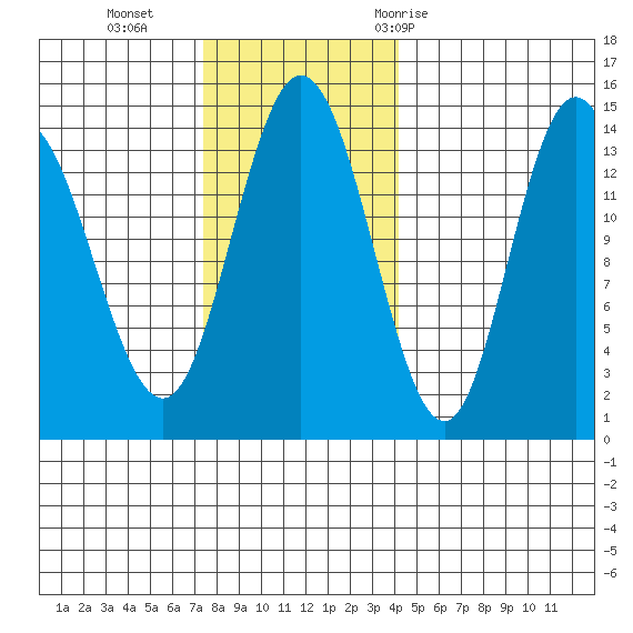 Willoughby Island tide chart for Sunday, November 2, 2025