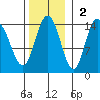 Willoughby Island tide chart for Sunday, November 2, 2025