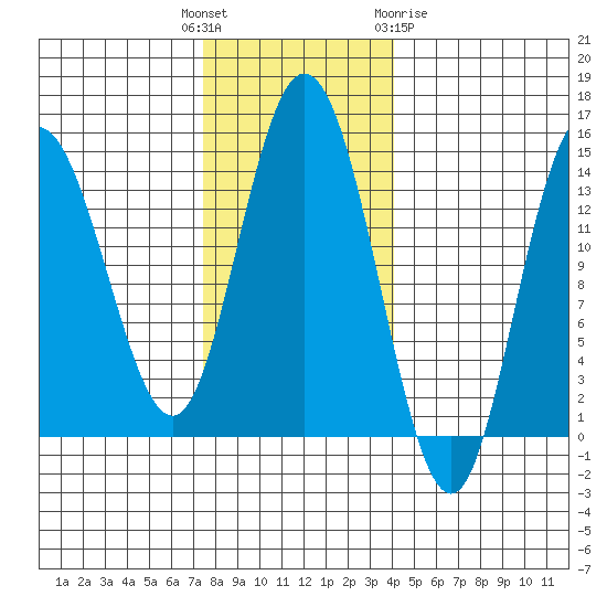 Willoughby Island tide chart for Tuesday, November 4, 2025