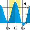 Willoughby Island tide chart for Tuesday, November 4, 2025