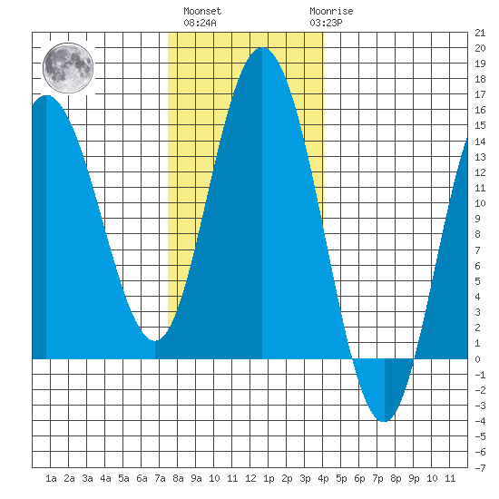 Willoughby Island tide chart for Wednesday, November 5, 2025