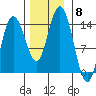 Willoughby Island tide chart for Saturday, November 8, 2025