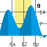 Willoughby Island tide chart for Sunday, November 9, 2025