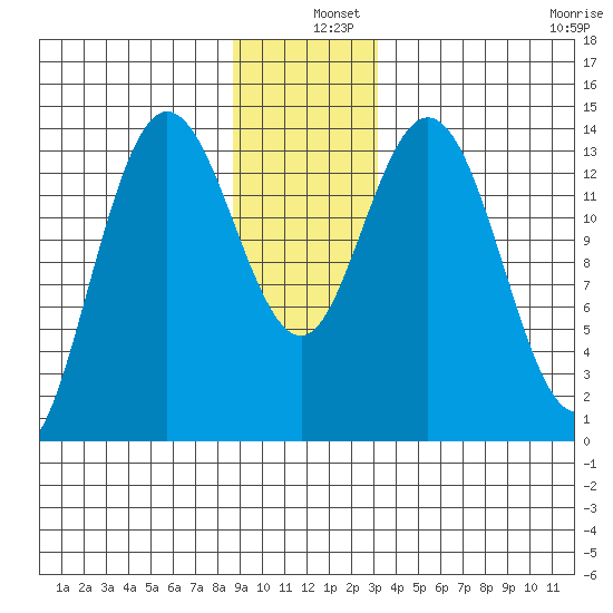 Willoughby Island tide chart for Wednesday, December 10, 2025