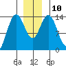 Willoughby Island tide chart for Wednesday, December 10, 2025