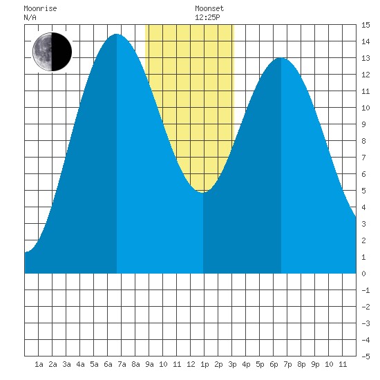 Willoughby Island tide chart for Thursday, December 11, 2025