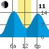 Willoughby Island tide chart for Thursday, December 11, 2025