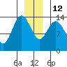 Willoughby Island tide chart for Friday, December 12, 2025