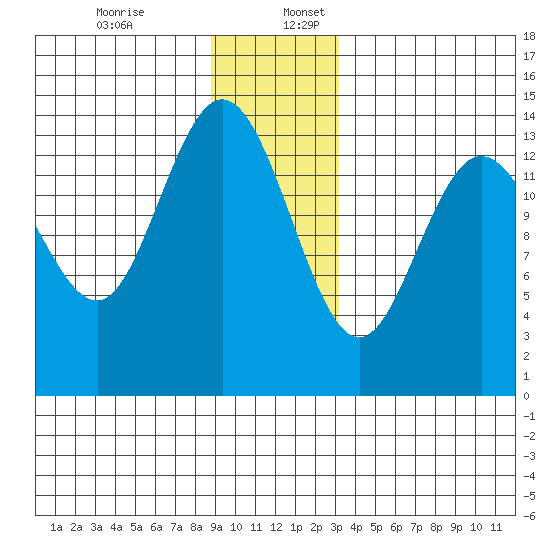 Willoughby Island tide chart for Sunday, December 14, 2025