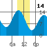 Willoughby Island tide chart for Sunday, December 14, 2025