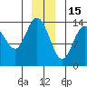 Willoughby Island tide chart for Monday, December 15, 2025