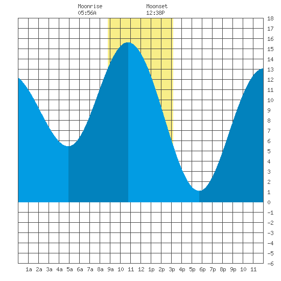 Willoughby Island tide chart for Tuesday, December 16, 2025