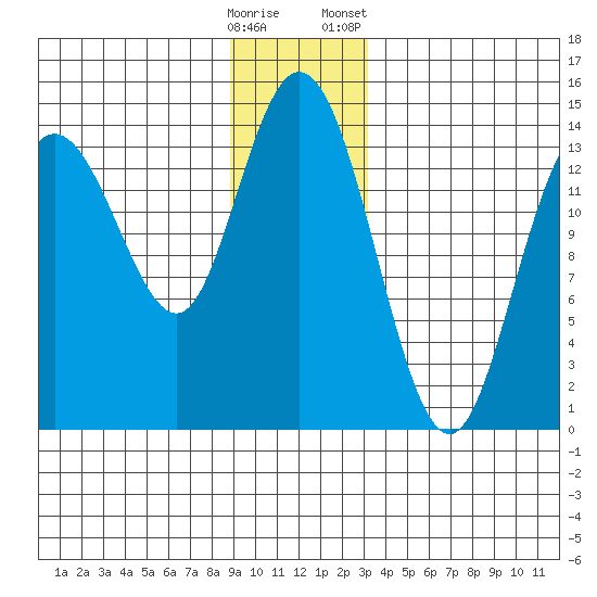 Willoughby Island tide chart for Thursday, December 18, 2025