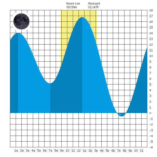 Willoughby Island tide chart for Friday, December 19, 2025