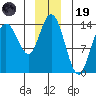 Willoughby Island tide chart for Friday, December 19, 2025