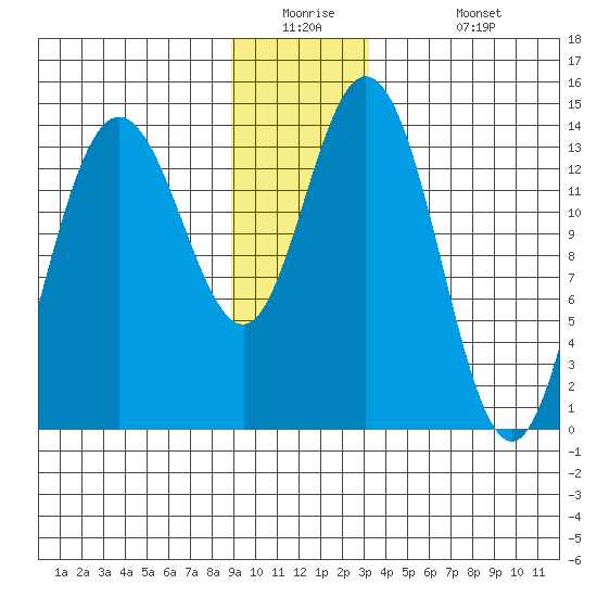 Willoughby Island tide chart for Tuesday, December 23, 2025